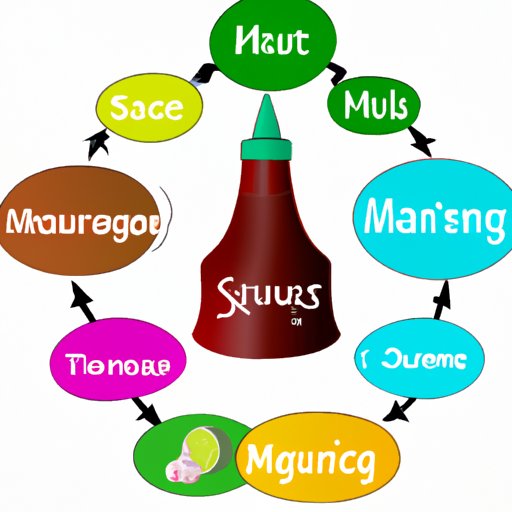 Starting a Sauce Business Research, Planning and Marketing Strategies